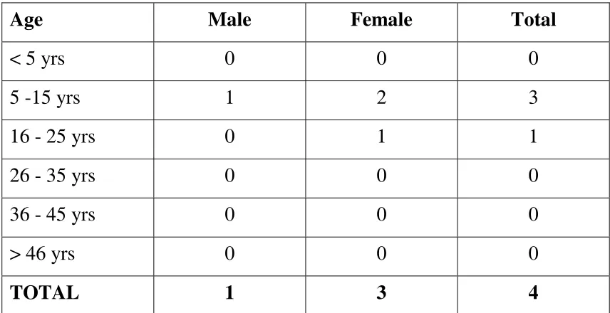 TABLE - 3 DEGREE OF CONTRACTURE - ELBOW 