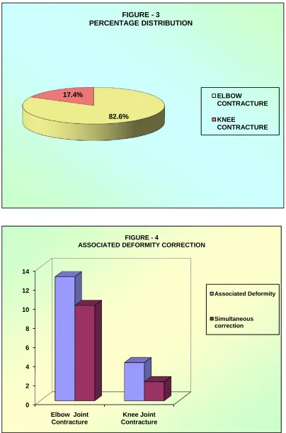 FIGURE - 3PERCENTAGE DISTRIBUTION