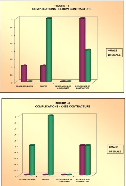 FIGURE - 5COMPLICATIONS - ELBOW CONTRACTURE
