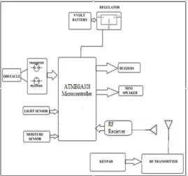 Fig. 1 Overall block diagram of the blind walking stick with different features 