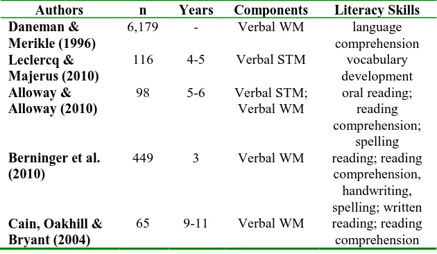 Table 2  Summary of research on working memory and numeracy skills 