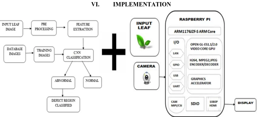 Fig 5:  Overview of the Implementation 