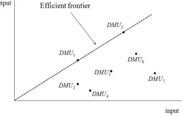 Figure 1: Efficient frontier - CCR model 