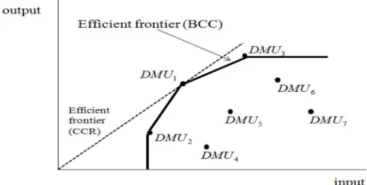 Figure 2: Efficient frontier – BCC model. 