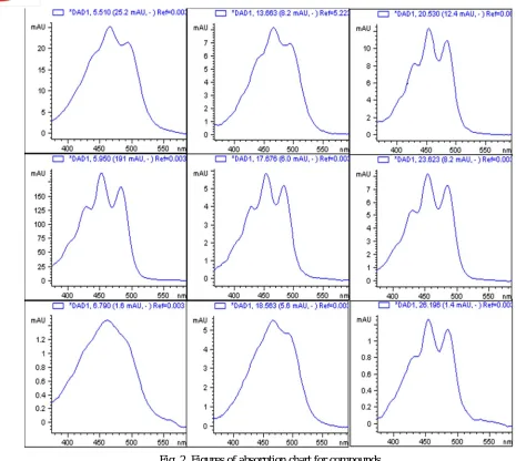 Fig. 2  Figures of absorption chart for compounds 