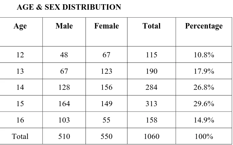 TABLE 2 AGE & SEX DISTRIBUTION 