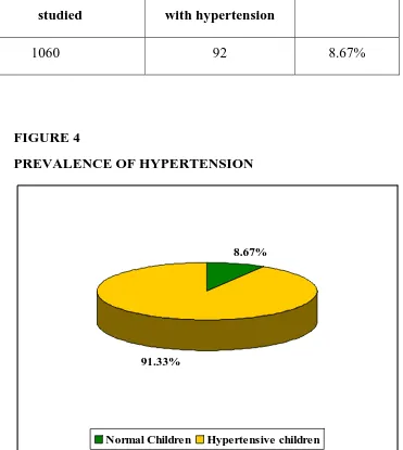 TABLE  7 PREVALENCE OF HYPERTENSION 