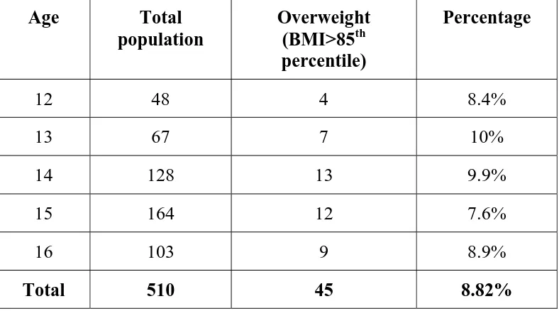 TABLE  8 PREVALENCE OF OVERWEIGHT AMONG MALES 