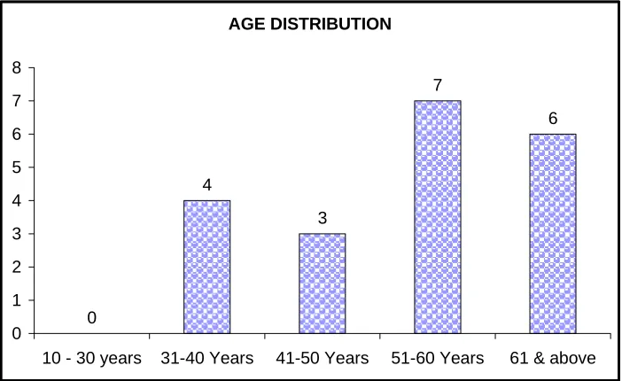 Table 2: Illustrates Age distribution and its relative percentage 