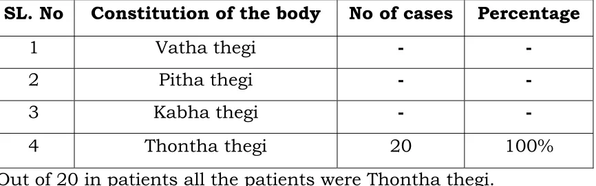 Table 4: Illustrates the constitution of the body and its relative 