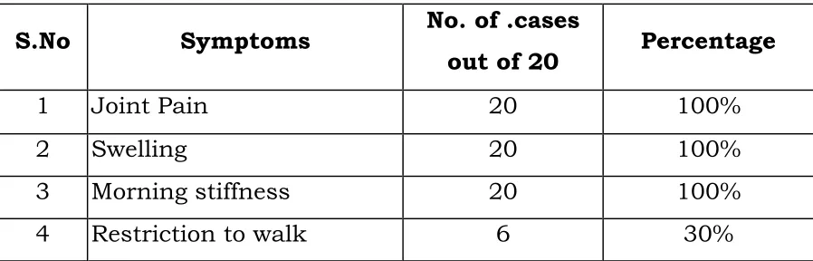 Table 11: Illustrates the symptoms. 