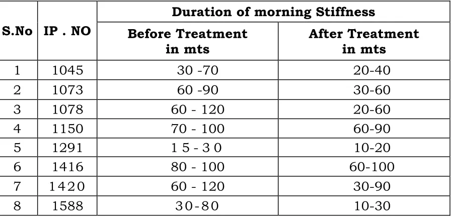 Table 15 illustrates the duration of morning stiffness. 