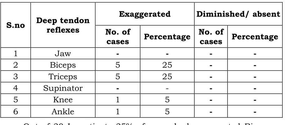 Table 18 Illustrates involvement of Extremities. 