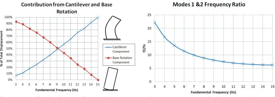 Figure 2: Contribution from cantilever and  