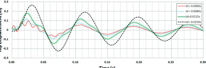 Figure 5: Dynamic response of a distributed-parameter cantilever beam with  Tn = 0.083s subjected to varying pulse load duration td