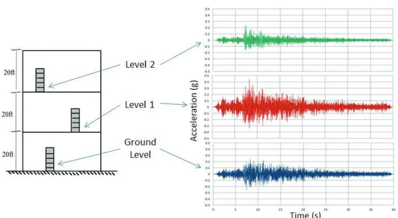 Figure 9: Resultant acceelration time histories   