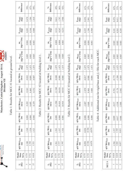 Table 1: Results for MCC #1 located at ground level. 