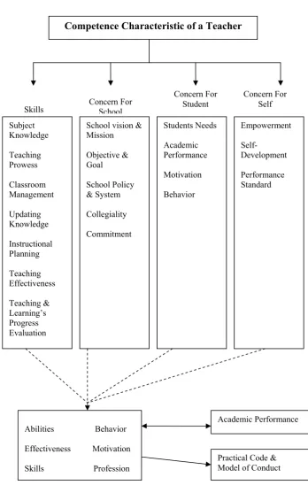 Figure 1.1: Conceptual Framework of the Study 