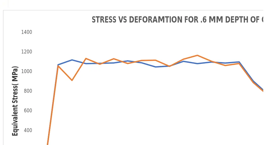 Figure 20: Equivalent stress vs deformation comparison at 0.8mm depth of cut 