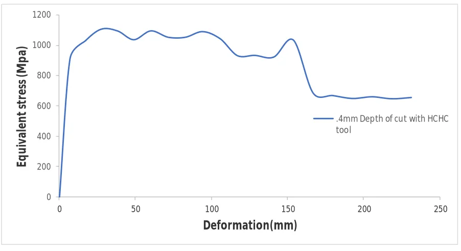 Figure 7: Equivalent stress vs deformation at 0.2mm depth of cut 