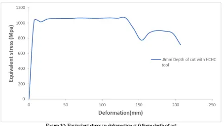 Figure 9: Equivalent stress vs deformation at 0.6mm depth of cut 