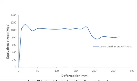 Figure 11: Equivalent stress vs deformation at 1mm depth of cut 