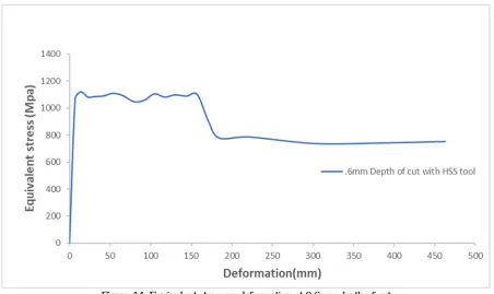 Figure 13: Equivalent stress vs deformation at 0.4mm depth of cut 