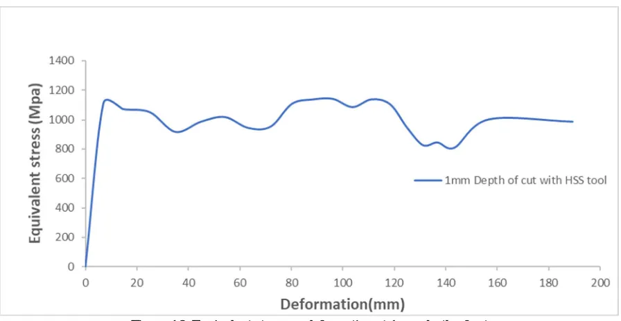 Figure 15: Equivalent stress vs deformation at 0.8mm depth of cut 
