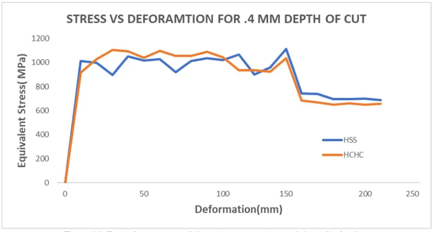 Figure 17: Equivalent stress vs deformation comparison at 0.2mm depth of cut 