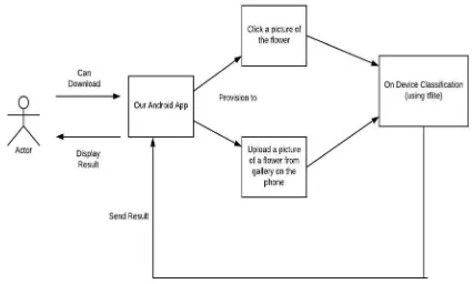 Figure 4: Train and Validation Accuracy for Inception V3 