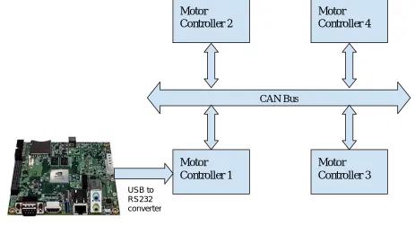 Fig 3.2 Model of AV in Rviz with all the links. 