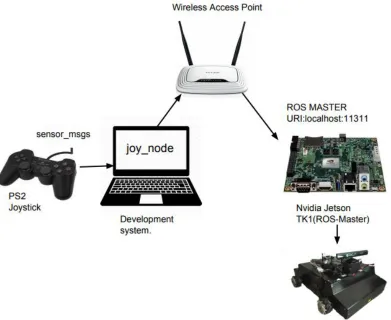 Fig 4.2 ROS implementation for Semi-Autonomous navigation. 