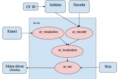 Fig 4.3 ROS implementation for Autonomous navigation. 