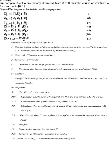 Fig. 4 Pseudo code of GWO 