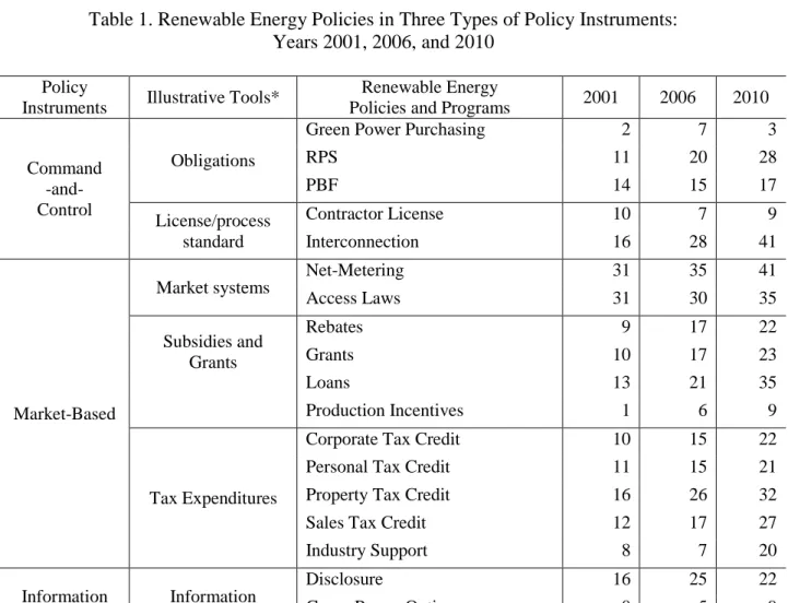 Table 1. Renewable Energy Policies in Three Types of Policy Instruments: 