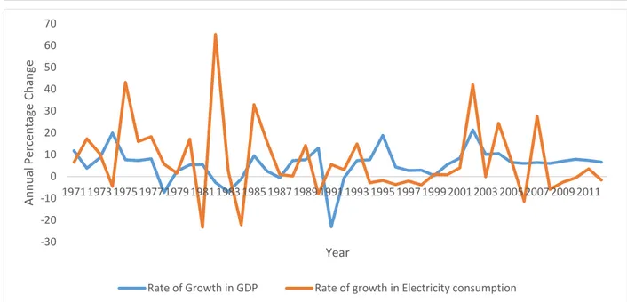 Figure 9. Rate of Growth in GDP and Electricity Consumption in Nigeria (1971-2012). Source: Constructed from the  CIA World Factbook, Nigeria (2014) 