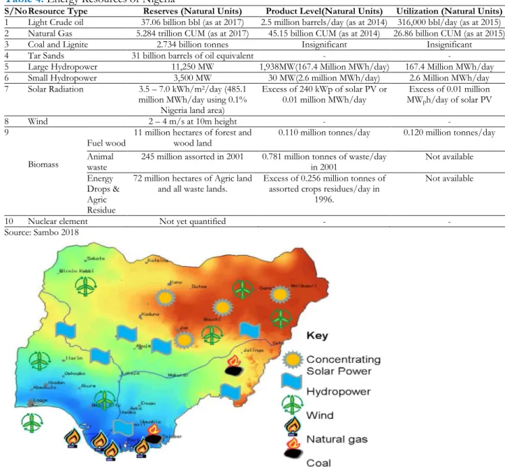 Figure 11. Diversity of geographic distribution of Nigeria’s portfolio of energy sources 
