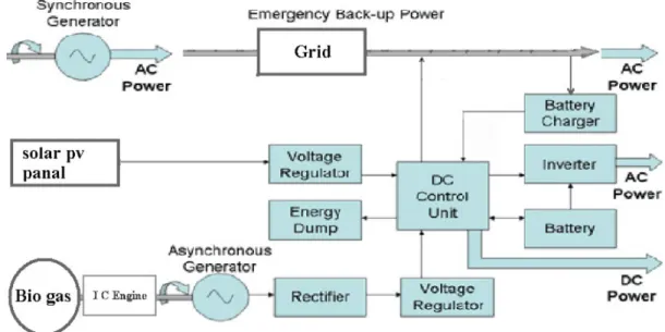 Figure 15. Hybrid Power System (Source: Bajpai and Dash, 2012) 