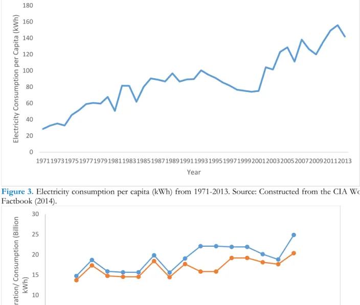 Figure 4. Electricity production and consumption in Nigeria (2000-2014). Source: Constructed from the World  Development Indicators (2014); CIA World Factbook (2014)
