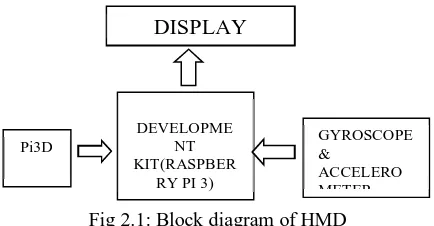 Fig 2.1: Block diagram of HMD 