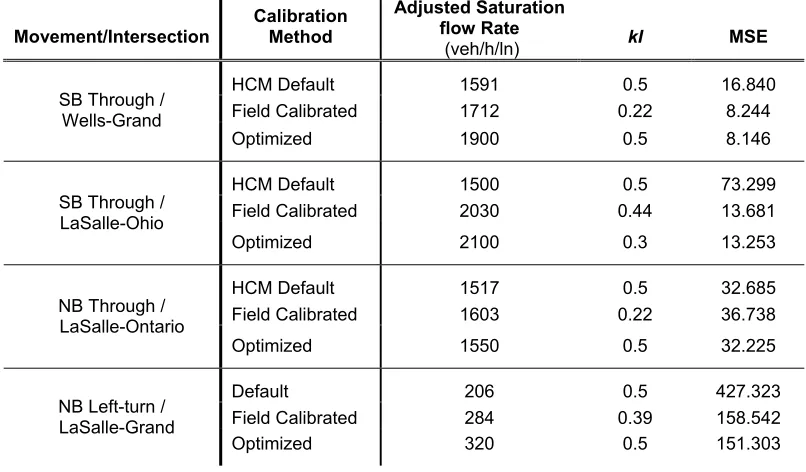 Table 4.1 Summary of Saturation Flow Rates, kI-values and Corresponding Control Delay MSEs by Different Methods 