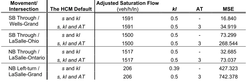 Table 4.3 Comparison of Control Delay MSE with Field Calibrated Saturation Flow Rate    and/or kI 
