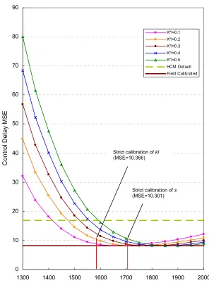 Figure 4.1 Control Delay MSE vs. Saturation Flow Rate, s, and Parameter, kI, for the Southbound Through Lane Group at Wells-Grand Intersection 