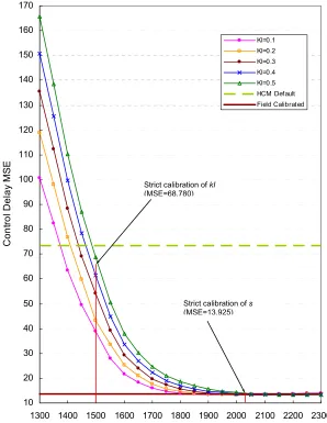 Figure 4.5 Control Delay MSE vs. Saturation Flow Rate, s, and Parameter, kI, for the Southbound Through Lane Group at LaSalle-Ohio Intersection 