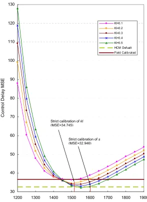 Figure 4.9 Control Delay MSE vs. Saturation Flow Rate, s, and Parameter, kI, for the      Northbound Through Lane Group at LaSalle-Ontario Intersection 