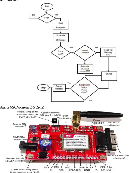 Fig 1: SIM Module 