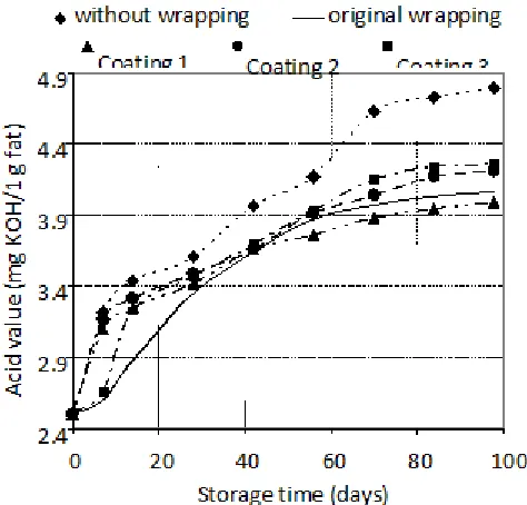Fig 1. Dependence of peroxide value of butters on storage duration.
