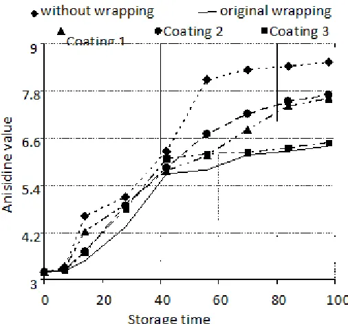 Fig 3. Dependence of anisidine value of butters on storage duration.