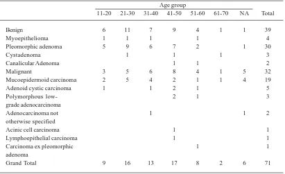 Table 2.Topographic distribution of 71 cases of salivary gland tumors.