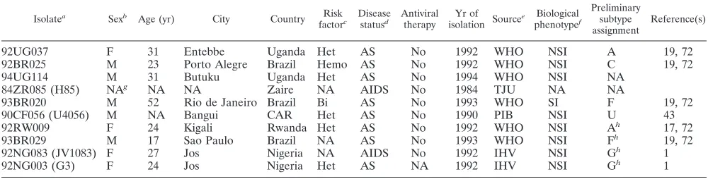 TABLE 1. Epidemiological and clinical information for study isolates